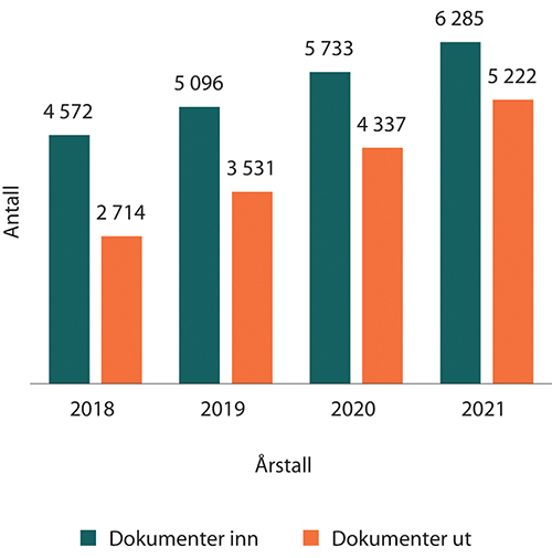 Figur 1.9 Antall journalførte dokumenter (ikke interne) de siste årene