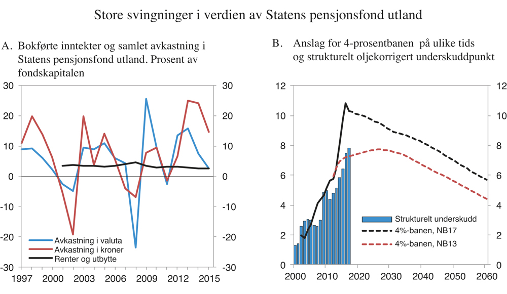Figur 3.6 Store svingninger i Statens pensjonsfond utland
