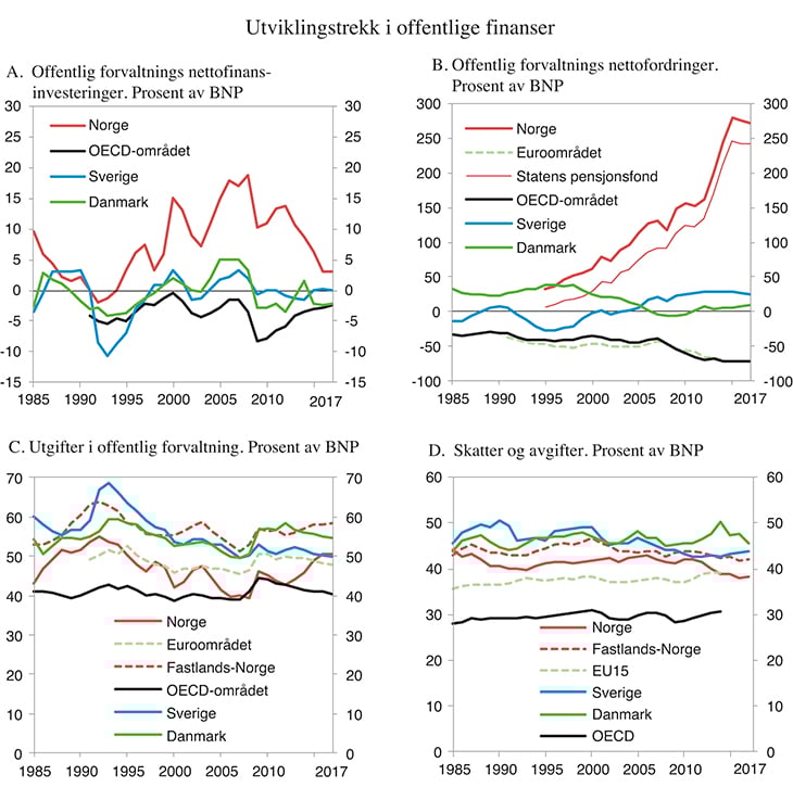 Figur 3.8 Utviklingstrekk i offentlig forvaltning