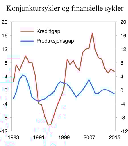 Figur 6.3 Konjunktursykler og finansielle sykler i Norge, målt ved hhv. produksjonsgapet (avvik mellom faktisk og potensiell produksjon) og kredittgapet (kreditt i forhold til BNP, avvik fra beregnet trend). Prosentenheter
