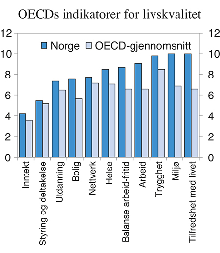 Figur 7.2 OECDs indikatorer for livskvalitet1