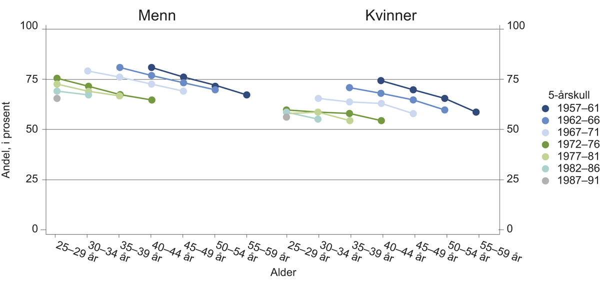 Figur 10.1 Sysselsettingsandel i majoritetsbefolkningen med grunnskoleopplæring som høyeste fullførte utdanning. Etter alder, fødselskohort og kjønn. Prosent. 2001–2016