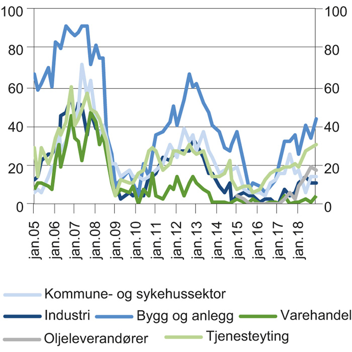 Figur 10.10 Andel av bedriftene som svarer at tilgang på arbeidskraft begrenser produksjonen. Prosent. 2005–2018