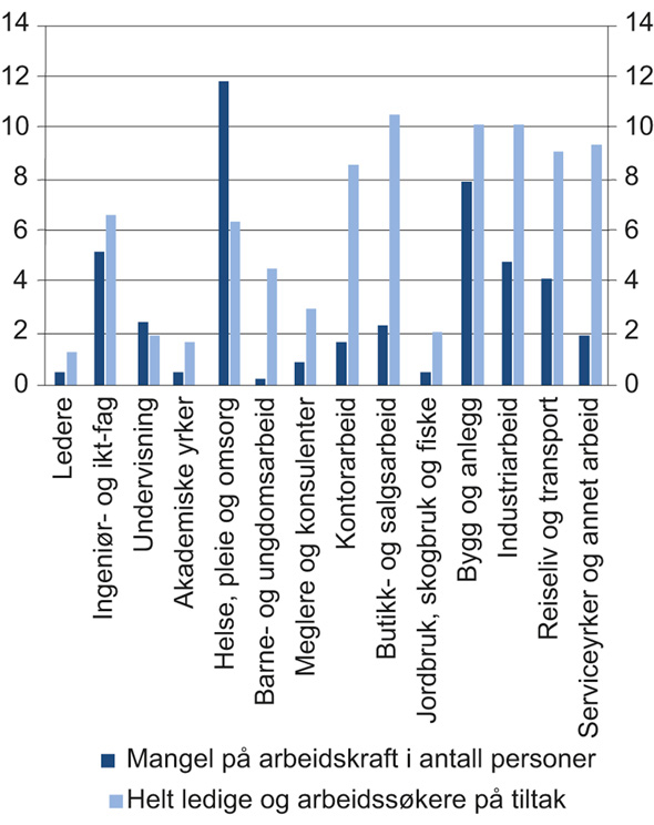 Figur 10.11 Mangel på arbeidskraft våren 2018 og registrert arbeidsledighet i februar 2018, etter yrkesgruppe. Antall i tusen.