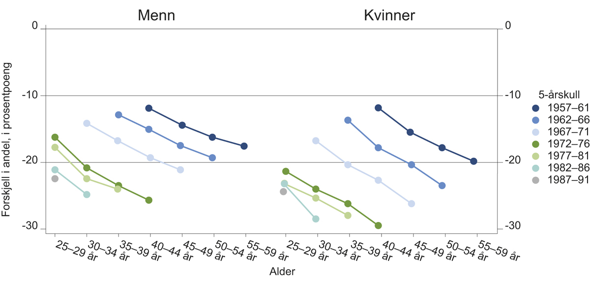 Figur 10.2 Sysselsetting blant voksne i majoritetsbefolkningen med grunnskoleopplæring som høyeste utdanning, målt som differanse til dem med videregående opplæring som høyeste fullførte utdanning. Prosentpoeng. Etter alder, fødselskohort og kjønn. 2001–2016