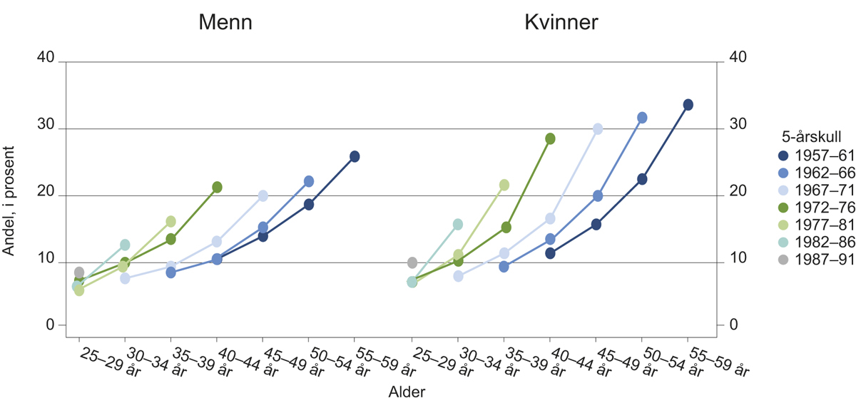 Figur 10.3 Mottakere av uføretrygd, majoritetsbefolkningen med grunnskoleopplæring som høyeste utdanning. Prosent av alle. Etter alder, fødselskohort og kjønn. 2001–2016