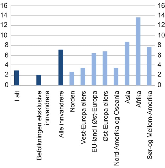 Figur 10.4 Registrert bruttoledighet (helt ledige eller arbeidssøkere som deltar i tiltak) i prosent av arbeidsstyrken etter innvandrerbakgrunn. 3. kvartal 2018