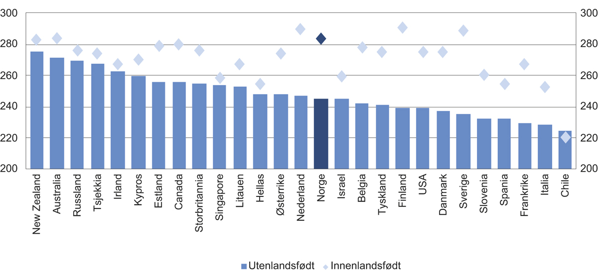 Figur 10.5 Leseferdigheter etter fødested, OECD-land, 16–65 år