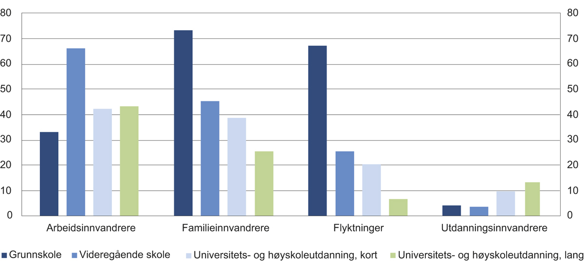 Figur 10.6 Antall innvandrere i Norge som er minst 16 år, etter innvandringsgrunn og utdanningsnivå. Antall i tusen. 2017