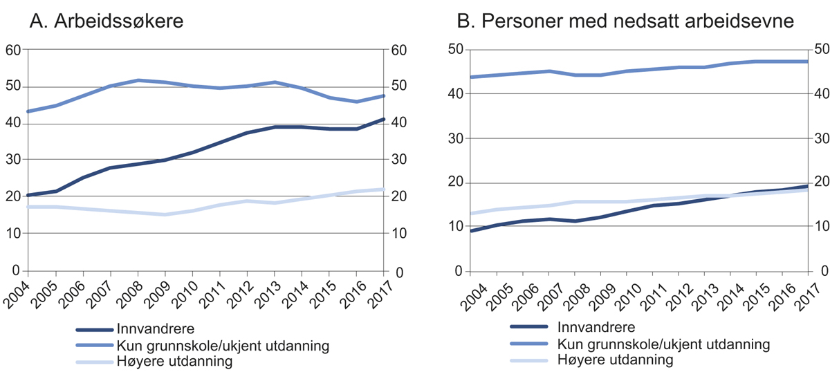 Figur 10.7 Andel av de som er registrert som helt ledige eller arbeidssøkere på tiltak (panel A) og personer som er registrert med nedsatt arbeidsevne (panel B) som har innvandrerbakgrunn, kun grunnskoleutdanning eller høyere utdanning. Prosent. 2004–2017