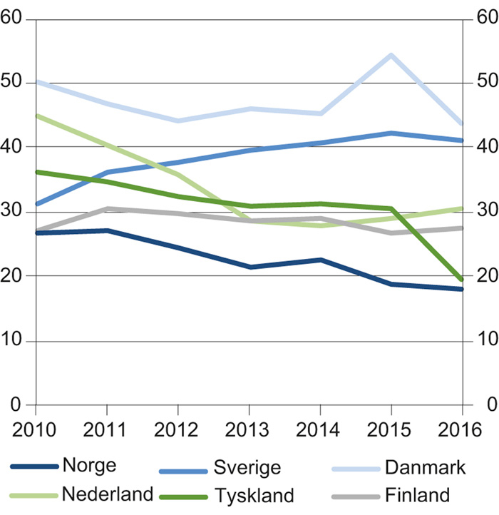 Figur 10.8 Antall tiltaksdeltakere per 100 personer som ønsker å jobbe (tiltaksintensitet) i ulike land. Årsgjennomsnitt 2010–2016