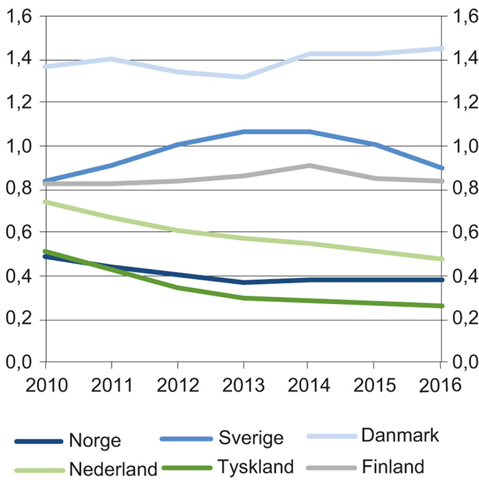 Figur 10.9 Utgifter brukt på arbeidsmarkedstiltak i ulike land. Prosent av BNP. 2010–2016
