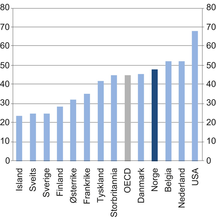 Figur 11.1 Sysselsettingsgap mellom menn 25–54 år og funksjonshemmede i ulike land. Prosent. 2016