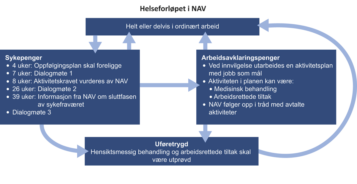 Figur 11.2 Noen oppfølgingspunkter i et helserelatert fravær