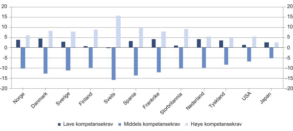 Figur 12.1 Sysselsatte etter kompetansenivå i yrket. Endring i prosentpoeng fra 1995 til 2015