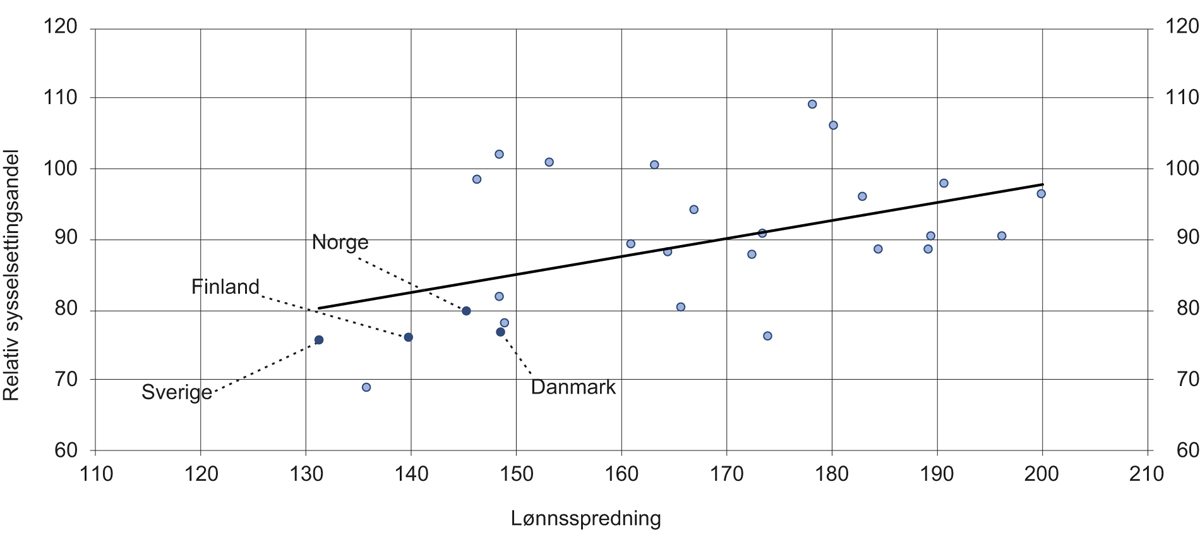 Figur 12.3 Lønnsspredning og forholdet mellom sysselsettingsandel for personer født utenfor EØS-området og sysselsettingsandel for majoritetsbefolkningen i ulike europeiske land. Prosent. 2014