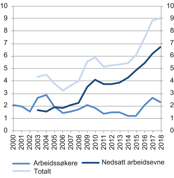 Figur 12.5 Antall deltakere på lønnstilskudd i Norge. Antall personer i tusen. 2000–2018