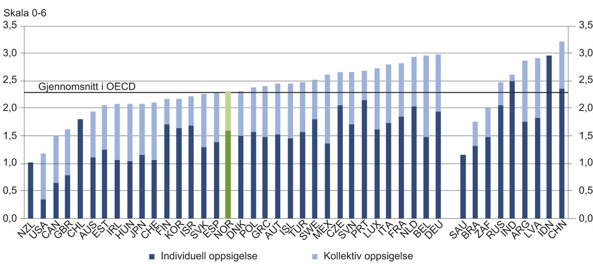 Figur 12.6 OECD Employment Protection Legislation Index 2013 om regelverk for individuelle og kollektive oppsigelser