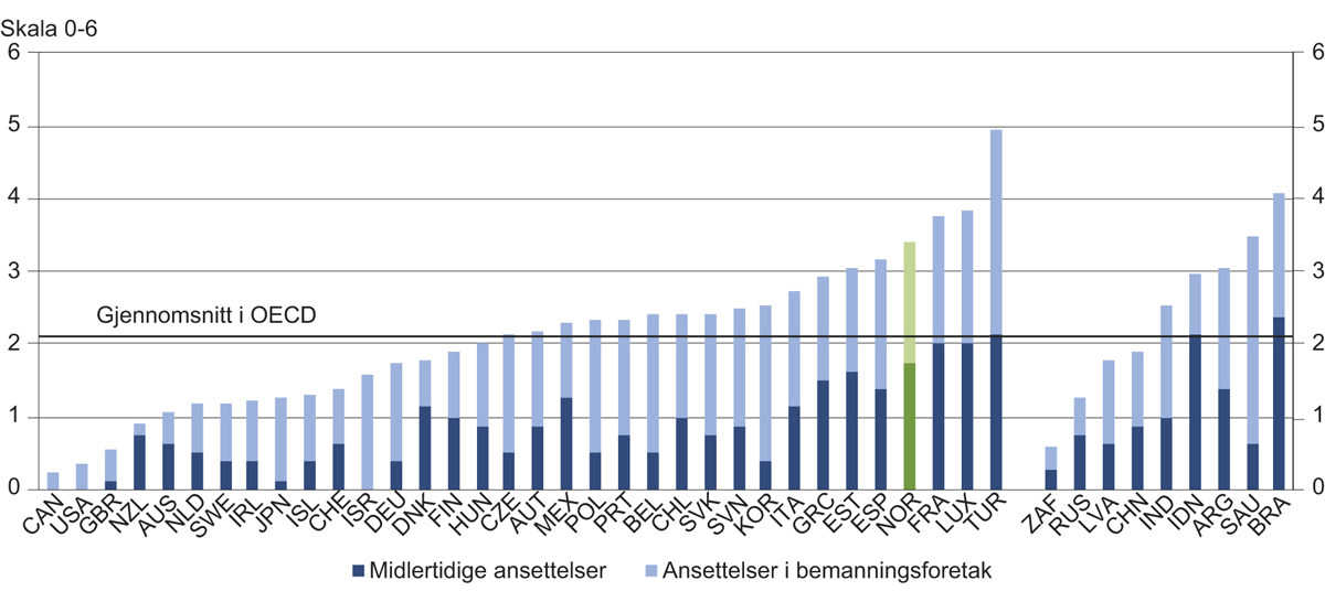 Figur 12.7 OECD Employment Protection Legislation Index 2013 om midlertidige ansettelser og ansettelser i bemanningsforetak