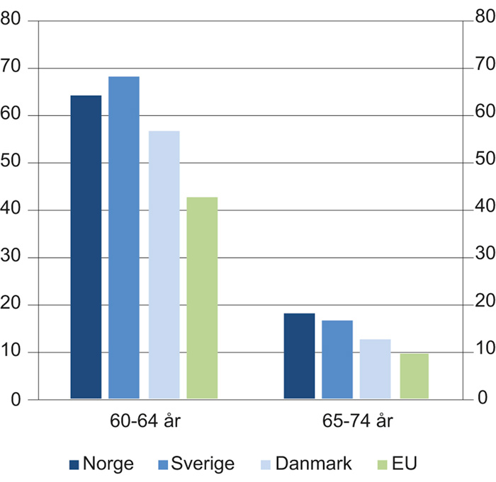 Figur 13.1 Sysselsatte i prosent av befolkningen. 60-74 år. Utvalgte land. 2017