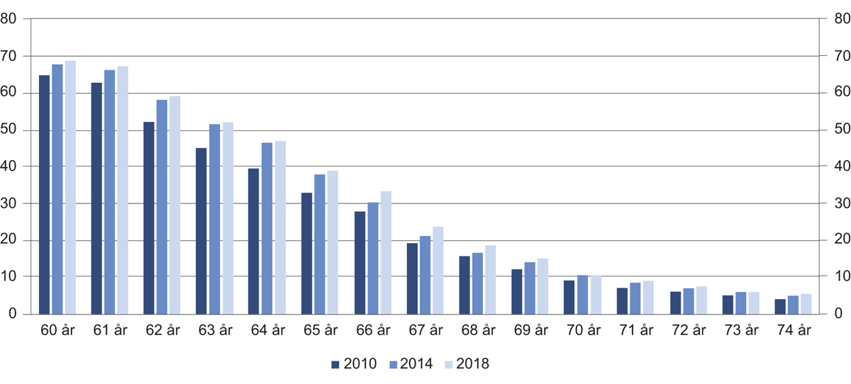 Figur 13.2 Arbeidstakere 60–74 år i prosent av befolkningen i hver aldersklasse. 2. kvartal