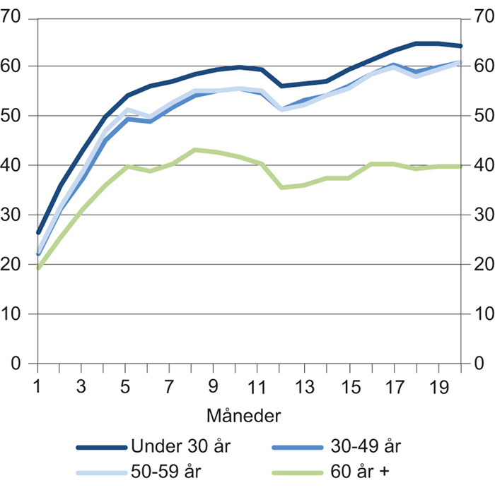 Figur 13.3 Overgang til arbeid etter søkevarighet (målt i antall måneder) blant dem som meldte seg ledige i januar 2017. Prosent