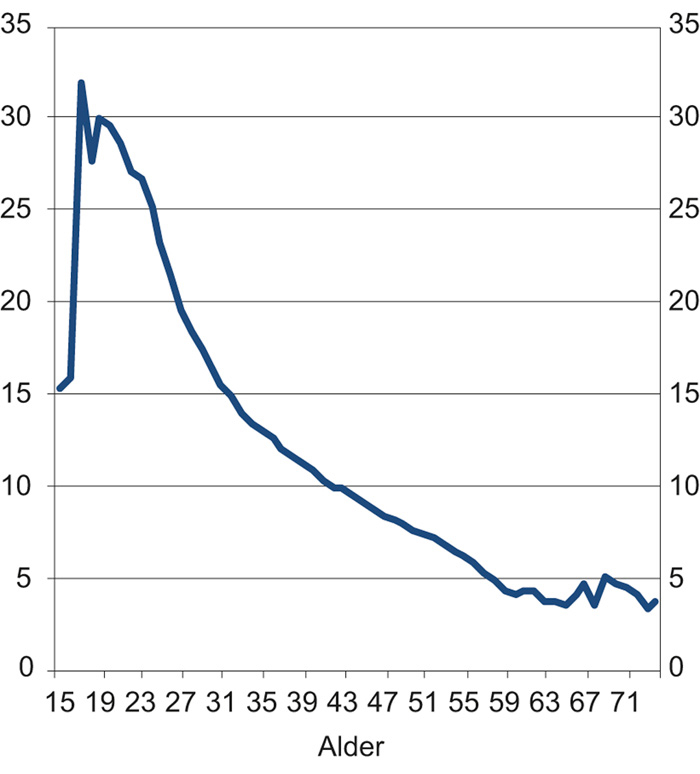 Figur 13.4 Andel som byttet jobb etter alder i perioden mellom desember 2016 og desember 2017. Prosent