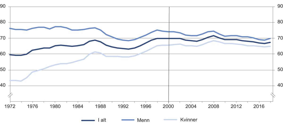 Figur 3.1 Andelen av befolkningen som er sysselsatt, etter kjønn, 15–74 år. Årsgjennomsnitt i prosent. 1972–2018