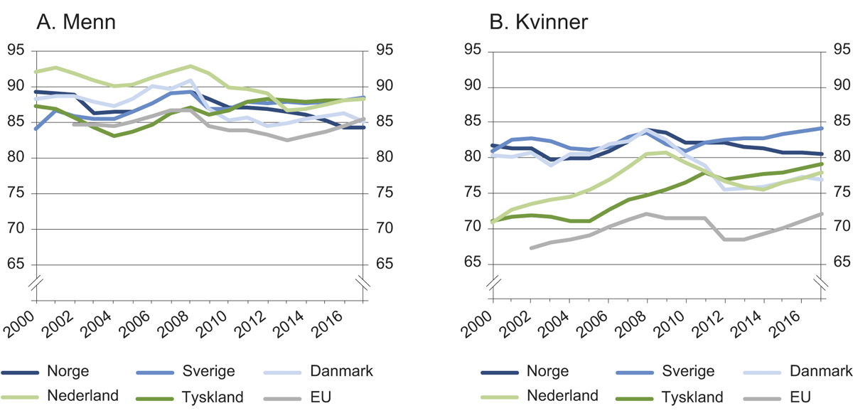 Figur 3.10 Sysselsettingsandel menn og kvinner, 25–54 år, for utvalgte land. Årsgjennomsnitt i prosent. 2000–2017