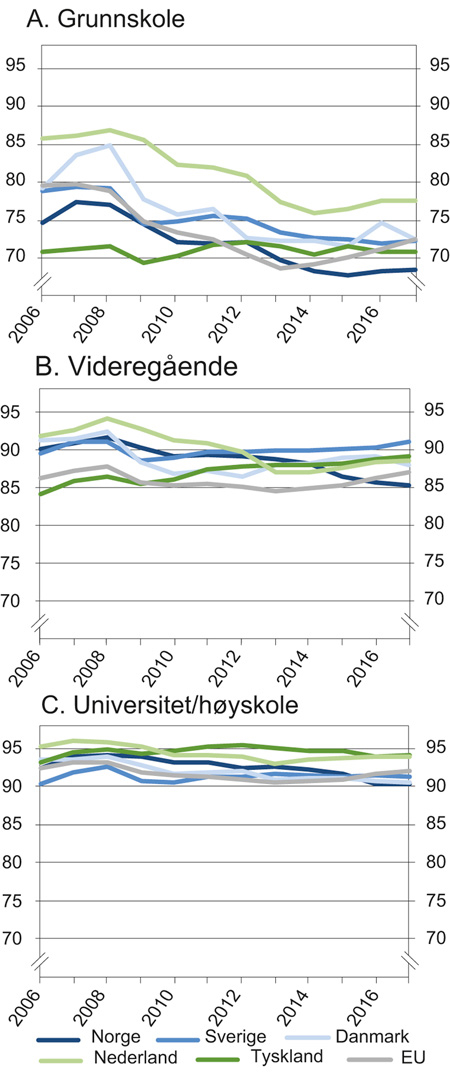 Figur 3.11 Sysselsettingsandel blant menn etter høyeste fullførte utdanning, 25–54 år, i utvalgte land. Årsgjennomsnitt i prosent. 2006–2017
