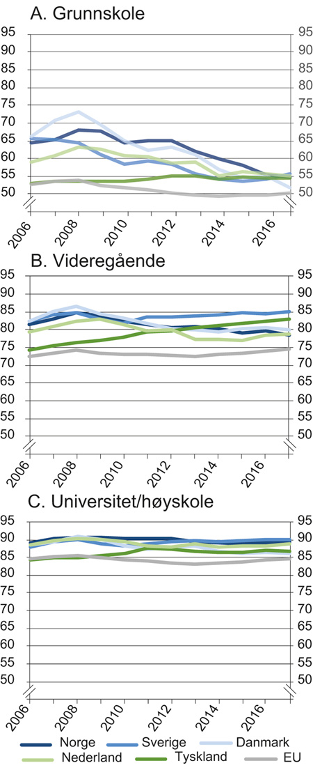 Figur 3.12 Sysselsettingsandel blant kvinner etter høyeste fullførte utdanning, 25–54 år, i utvalgte land. Årsgjennomsnitt i prosent. 2006–2017