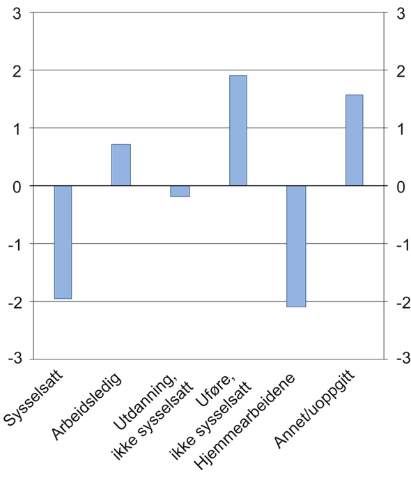 Figur 3.13 Endring i hovedaktivitet for aldersgruppen 25–54 år fra 2000 til 2018. Prosentpoeng