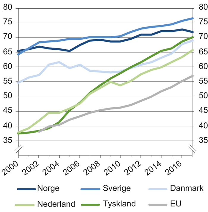 Figur 3.14 Sysselsettingsandelen, 55–64 år, i utvalgte land. Årsgjennomsnitt i prosent. 2000–2017