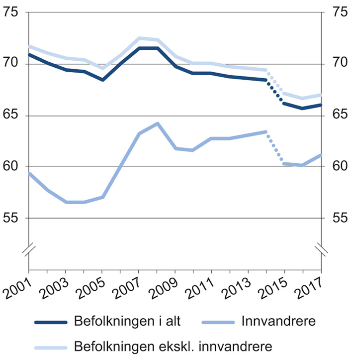 Figur 3.15 Sysselsettingsandel for ulike grupper. 15–74 år. Prosent. 2001–2017