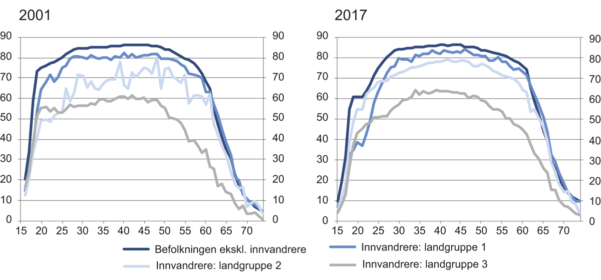 Figur 3.16 Andel sysselsatte etter alder og landbakgrunn. Prosent. 2001 og 2017
