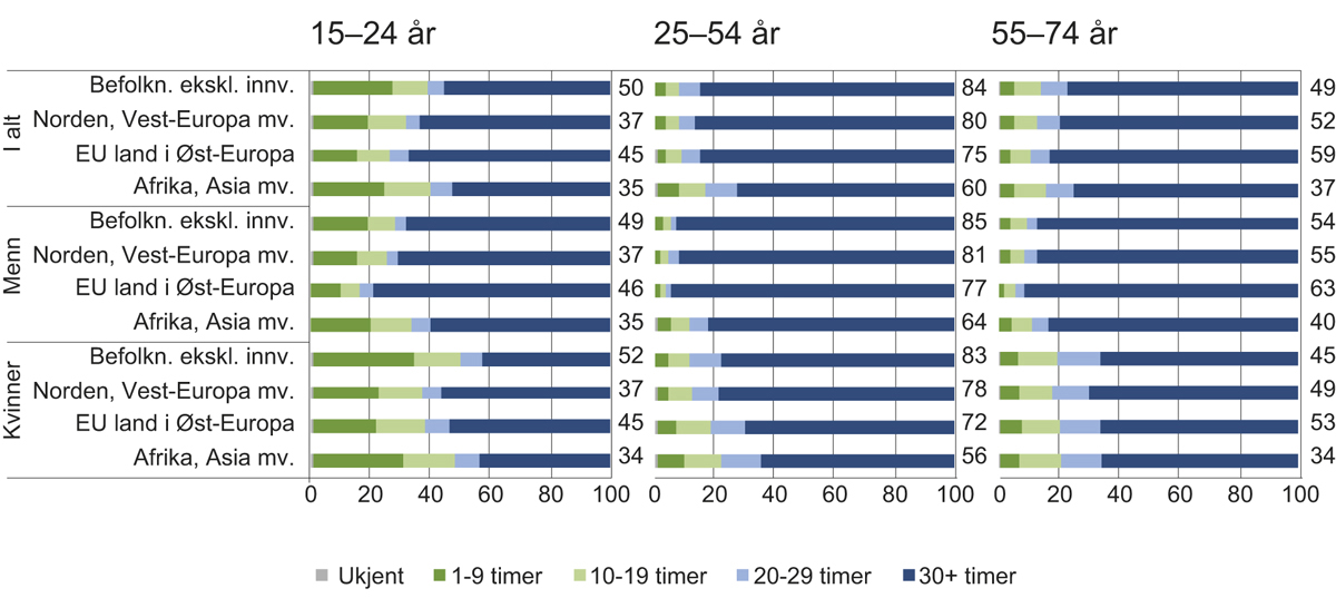 Figur 3.17 Sysselsattes ukentlige arbeidstid i hovedjobben fordelt etter alder, kjønn og innvandrerbakgrunn. Tall til høyre for diagrammer viser sysselsettingsandel. Prosent. November 2017
