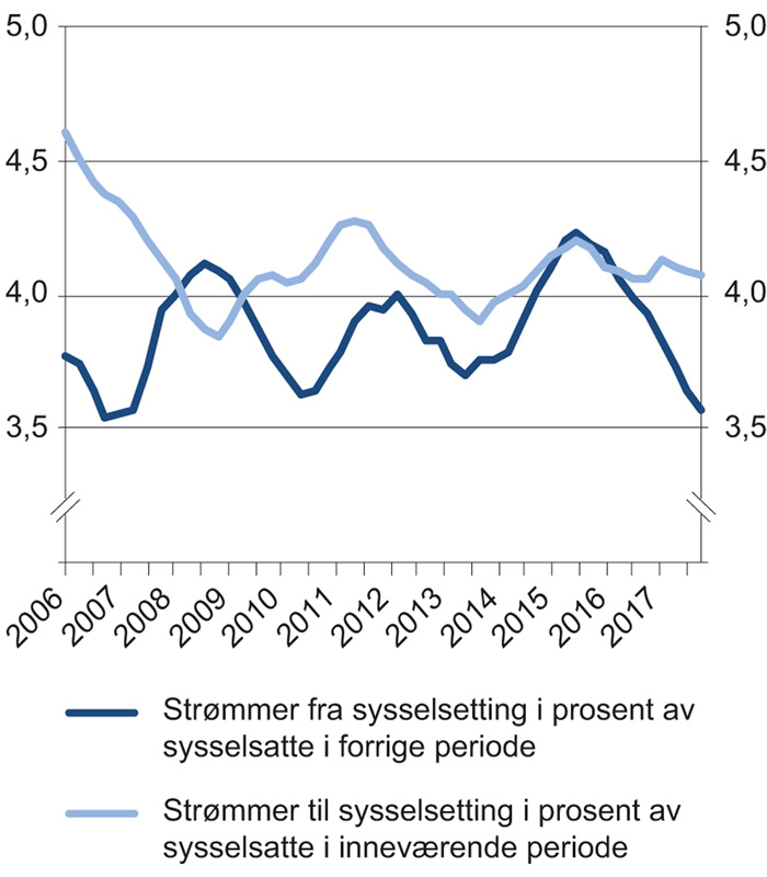 Figur 3.18 Tilgang og avgang fra sysselsetting per kvartal (sesongjustert). Prosent. 4. kvartal 2006 – 2. kvartal 2018