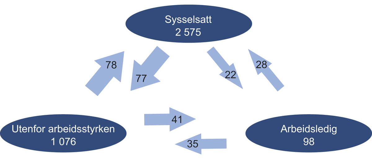 Figur 3.19 Strømmer mellom ulike statuser fra ett kvartal til det neste. Antall personer i tusen. 2007–2018