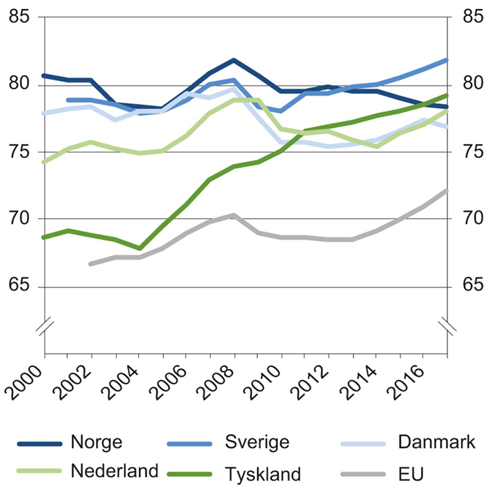 Figur 3.2 Andelen av befolkningen som er sysselsatt i Norge og utvalgte land, 20–64 år. Årsgjennomsnitt i prosent. 2000–2017
