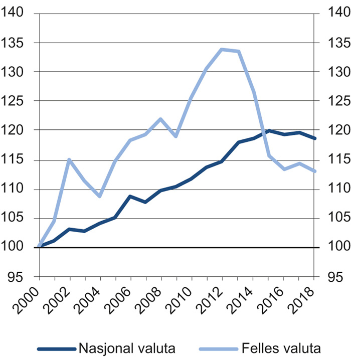 Figur 3.20 Industriens relative timelønnskostnader sammenlignet med Norges handelspartnere, målt i nasjonal valuta og i felles valuta. Årsgjennomsnitt. Indeks år 2000 = 100.