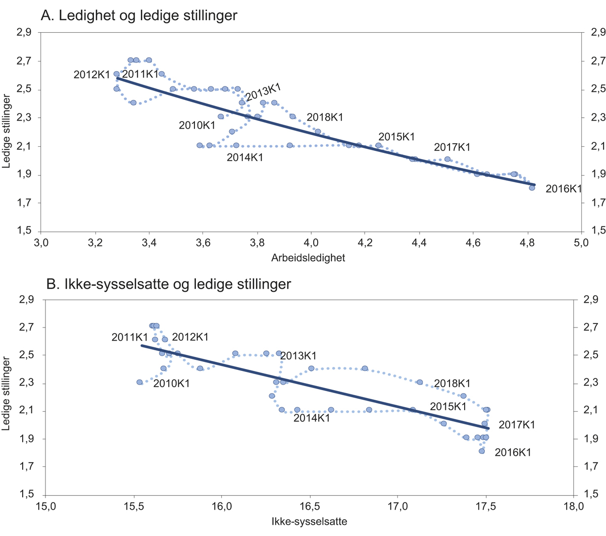 Figur 3.21 Sammenheng mellom ledighet og ledige stillinger (Beveridge-kurven) 15–74 år (panel A), og ikke-sysselsatte og ledige stillinger, 25–54 år (panel B). Prosent. 1. kvartal 2010 – 4. kvartal 2018