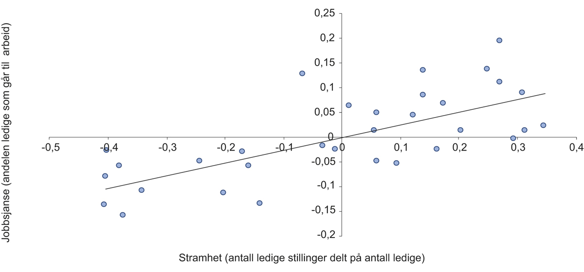 Figur 3.22 Sammenhengen mellom stramhet i arbeidsmarkedet, målt ved antall ledige stillinger delt på antall arbeidsledige, og jobbsjansen, målt ved andel ledige som har overgang til arbeid. Kvartalstall. Logaritmisk skala (begge akser). 1. kvartal 2010 – 4. kva...