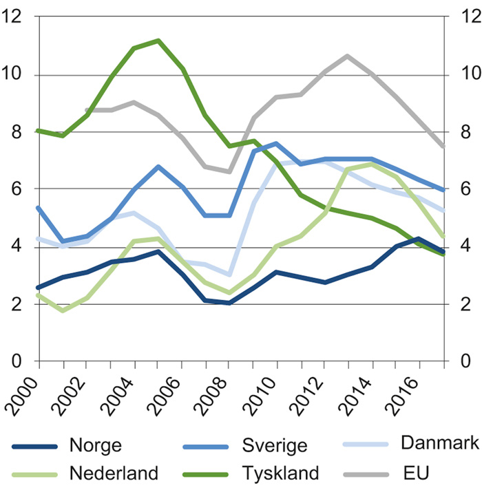 Figur 3.3 Arbeidsledigheten i Norge og utvalgte land, 20–64 år. Årsgjennomsnitt i prosent av arbeidsstyrken. 2000–2017