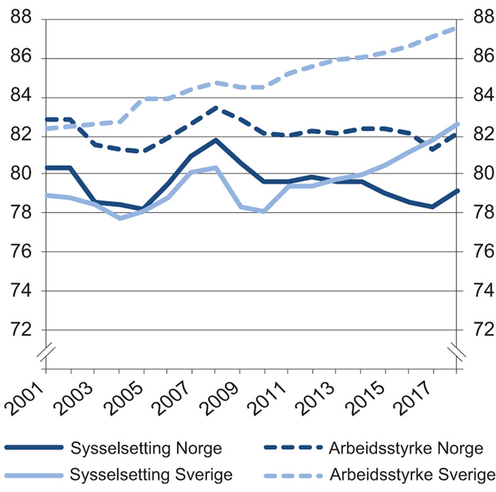 Figur 3.4 Sysselsetting og arbeidsstyrke i Norge og Sverige som andel av befolkningen 20–64 år. Årsgjennomsnitt i prosent. 2001–2018