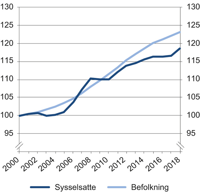 Figur 3.5 Sysselsetting og befolkning 15–74 år. Årsgjennomsnitt. Indeks med år 2000 = 100. 2000–2018