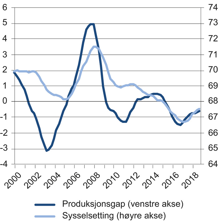 Figur 3.6 Produksjonsgap for Fastlands-Norge og sysselsettingsandel for befolkningen i alderen 15–74 år. Prosent. 1. kvartal 2000 – 4. kvartal 2018