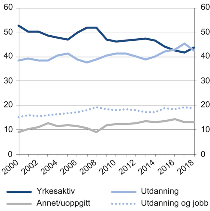 Figur 3.7 Ungdom (20–24 år) etter oppgitt hovedaktivitet. Årsgjennomsnitt i prosent. 2000–2018