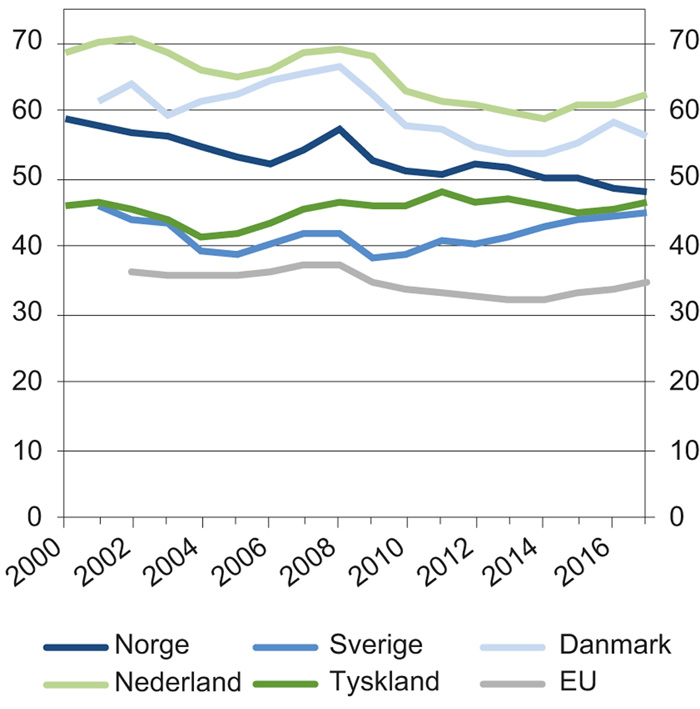 Figur 3.8 Sysselsettingsandel for unge, 15/16–24 år, i Norge og utvalgte land. Årsgjennomsnitt i prosent. 2000–2017