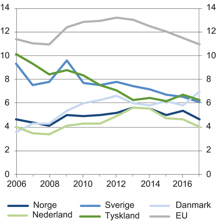 Figur 3.9 NEET-andel (Not in Employment, Education or Training) for utvalgte land. 15–24 år. Årsgjennomsnitt i prosent. 2006–2017