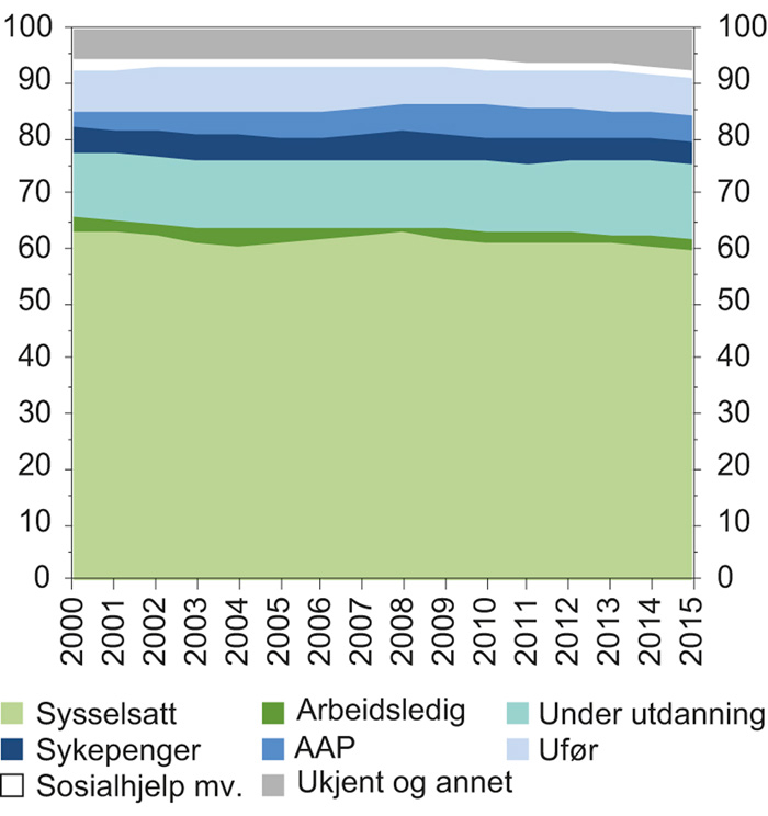Figur 4.1 Befolkningen (18–61 år) fordelt på arbeidsmarkedsstatus i april hvert år. Prosent. 2000–2015